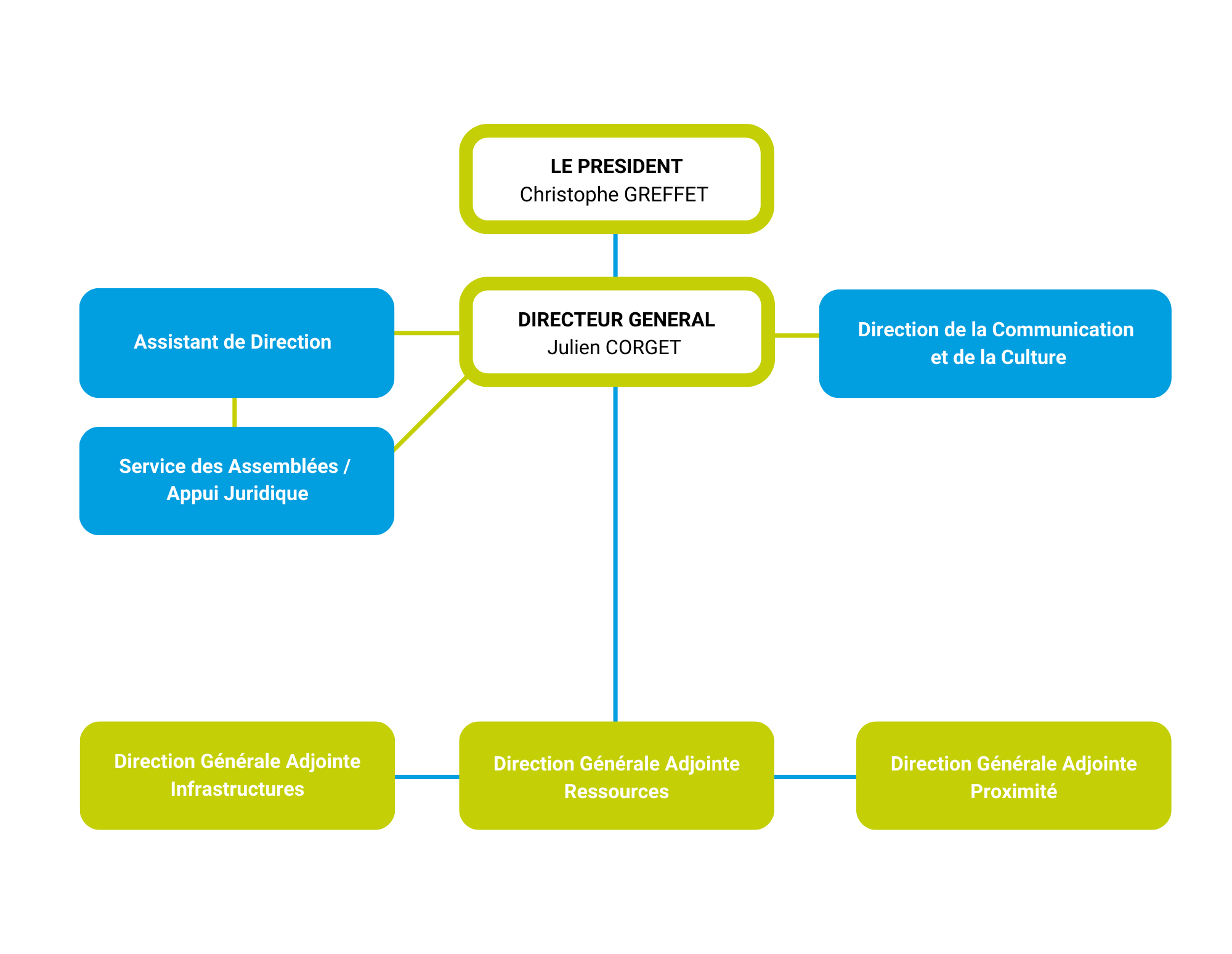 Organigramme 2026 3 DGA nominatif